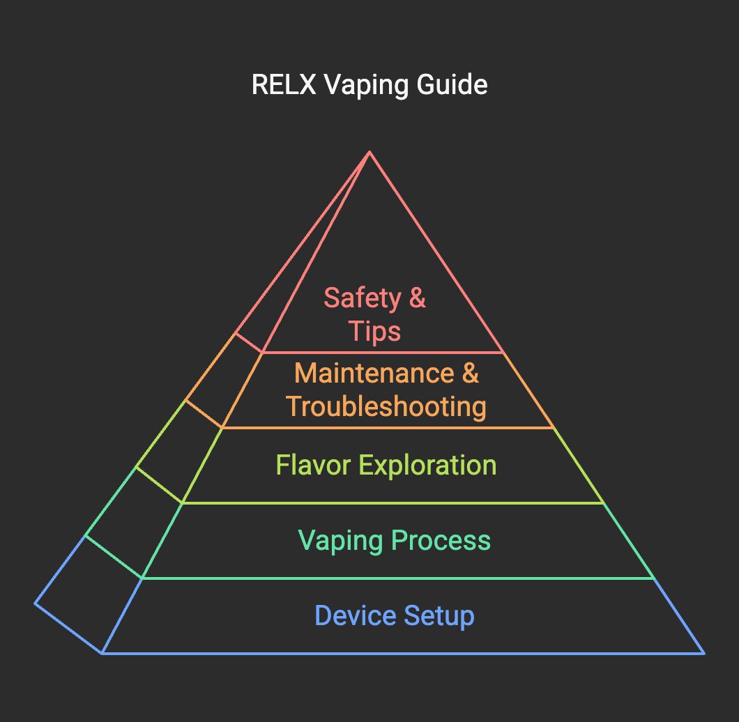 Ditch the Smoke, Embrace the Smooth: Your Ultimate Guide to Using a RELX Vape Device